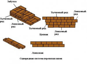 Перевязка швов кирпича