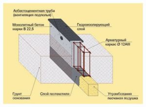 Баня из пеноблока своими руками фундамент