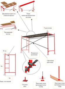 Конструкция строительных лесов